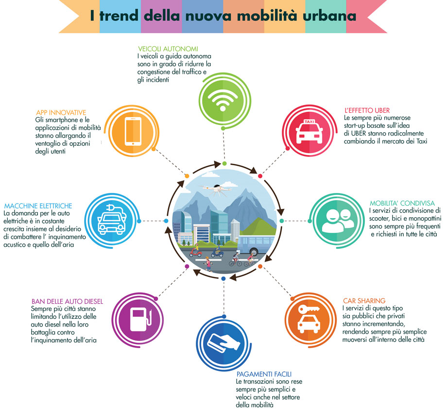 mobilità aerea urbana - trend odierni